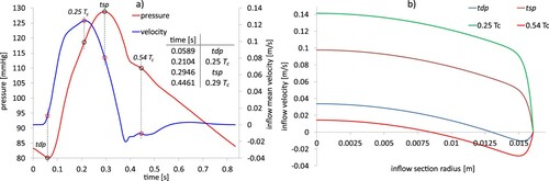 Figure 21. Test 4. (a) waveforms of mean-in-time inflow velocity and outlet pressure. (b) Womersley inflow velocity profiles at four significant times (from Aricò et al., Citation2020).