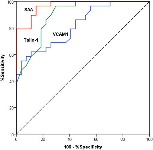 Figure 2. Receiver-operating characteristics (ROC) curves showing the sensitivity and specificity of first-trimester VCAM-1, SAA, and Talin-1 as biomarkers for the early identification of women at risk for sPTL at at32°/7 to 366/7 weeks of gestation.
