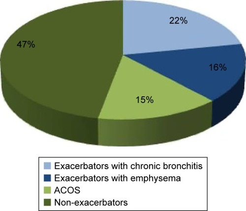 Figure 2 Distribution by COPD phenotype.