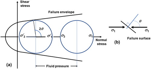 Figure 1. Open-ended failure envelope. (a) Open-ended failure envelope in Mohr stress space. Failure can occur by increasing the pore fluid pressure on discontinuities with a normal inclined at θ to σ1 as shown in (b). σ1/ and σ3/ are effective stresses (that is, σ1/=σ1±Pfluid, σ2/=σ2±Pfluid).