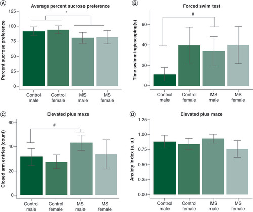 Figure 1. Behavioral effects of maternal separation and their correlation with miRNA expression. (A) MS animals exhibited significantly decreased sucrose preference (F1,16 = 9.16, p < 0.01). There were no sex differences in sucrose preference. (B) We found a trending increase in forced swim test escape time only in male animals (t4 = -2.51, p = 0.066). (C) In the elevated plus maze, male MS animals exhibited a trending increase in closed arm entries (t4 = -2.16, p = 0.097). (D) However, there were no group differences in the anxiety index; data are shown in mean ± standard error of the mean; *p < 0.05;#0.1 > p > 0.05. The relationship between miRNA expression and depressive behavior was shown using Pearson correlations (false discovery rate <0.05). (E) In all animals, percentage sucrose preference inversely correlated with expression of four miRNAs in the amygdala. (F) In males, sucrose preferences correlated positively with prefrontal cortex miR-411-5p and inversely with miR-133b-3p in the amygdala. (G) In females, six miRNAs were correlated with sucrose preference. (H & I) In all animals, four miRNAs were positively correlated (H) and eight were negatively correlated (I) with forced swim escape time. (J) In male animals, 88 miRNAs were significantly (false discovery rate <0.05) correlated with escape time; the top ten miRNAs are shown. Amygdala miRNAs are shown in red hues with square markers, prefrontal cortex in blue hues with circular markers, and hippocampal miRNAs in yellow hues with triangular markers. To aid in visualization, normalized counts per million values were scaled to fit within the same y-axis; therefore relative expression is an arbitrary unit of measure which maintains the slope of each significant correlation.MS: Maternal separation.