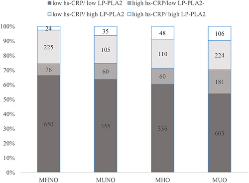 Figure 3 The distribution of hs-CRP combined with LP-PLA2 in four groups. hs‐CRP+ was defined as ≥3 m g/L, hs‐CRP- was defined as <3 m g/L; Lp‐PLA2+ was defined as ≥200 ng/mL, Lp‐PLA2- was defined as <200 ng/mL.
