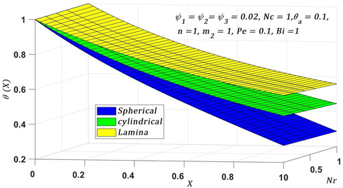 Figure 13. Temperature profile of convective fin tip in various shape combinations of GO - MoS2 - Al2O3 ternary hybrid nanofluid for different values of Nr.
