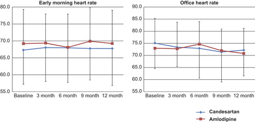 Figure 4. Changes in heart rate in the early morning and at the office.