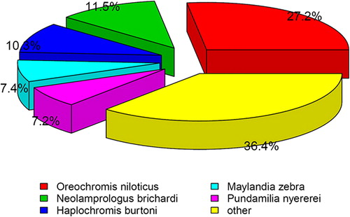 Figure 3. Species distribution of unigenes annotation by Nr databases.