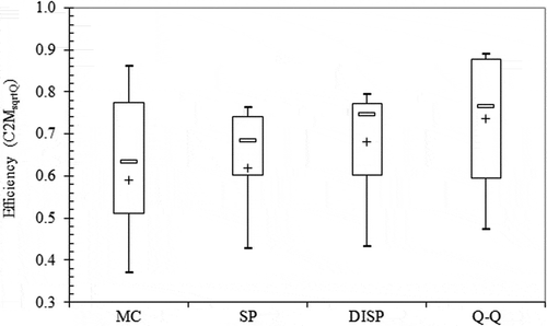 Fig. 8 Comparison of efficiency for the four tested distance-based regionalization methods for the 21 French pollution-control sites used, 1990–2009. MC: map correlation method (option allowing five neighbours); SP: spatial proximity (output averaging); DISP: discrete parameterization of the GR4J rainfall–runoff model at the site of interest (option allowing four neighbours, n = 30 d, α = 0); Q–Q: streamflow–streamflow method (option allowing four neighbours, n = 10 d).