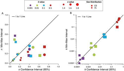 Figure 6. Comparison of RICE determined confidence intervals to intervals determined via the min-max method for (a) n and (b) k. Min max intervals are displayed as half their width and RICE confidence intervals are displayed as half their width, i.e., the value typically reported as ± the mean.