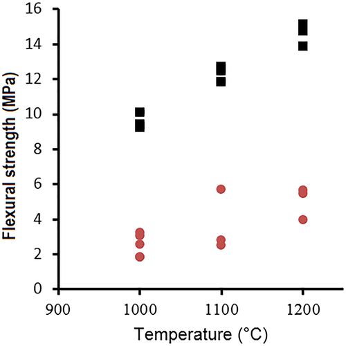 Figure 8. Flexural strength of the heated samples in the range 1000–1200°C A (■) and B (●).