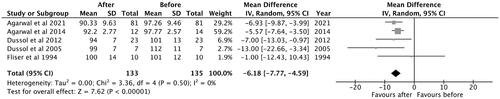 Figure 2. Mean difference of thiazide and thiazide-like diuretics in the mean blood pressure of patients with advanced CKD.