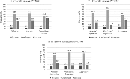 Figure 1. Changes in summary scores in emotional and behavioral problems for separate age-groups