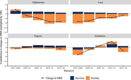 Figure 2(b) Change in period NRR and its components between 1990–95 and 2015–20, selected low-income countriesNote: Change in NRR is calculated over five years, for periods from year (t−5) to t. For example, the first year, 1995–2000, corresponds to the change in NRR from 1990–95 to 1995–2000.Source: As for Figure 1(b).