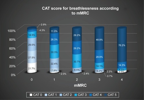 Figure 2 Distribution of CAT scores for breathlessness according to mMRC dyspnea score.