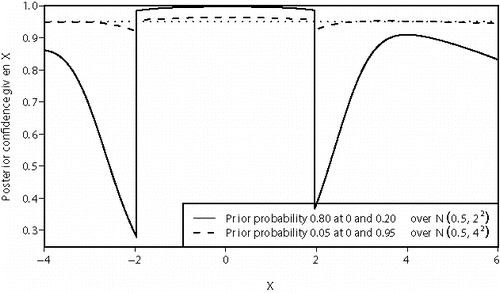 Figure 1. Posterior probability that a 95% Neyman confidence interval covers the true value of μ for two different prior distributions.