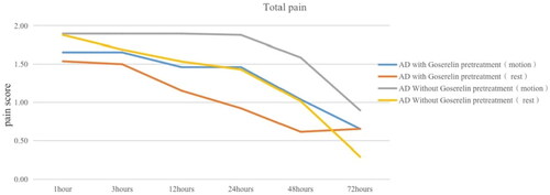 Figure 2. Average postoperative pain score of total pain for postoperative 72 h in AD group.