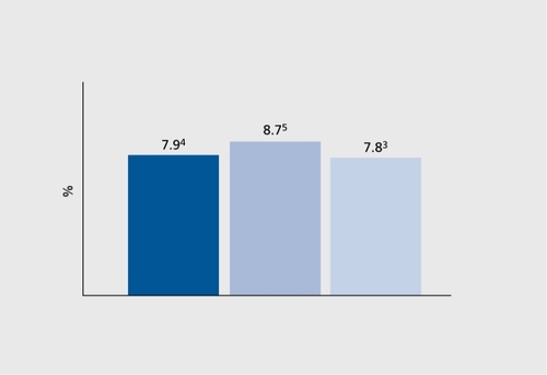 Figure 2. Lifetime prevalence of post-traumatic stress disorder in the community.