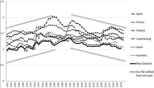 Figure 12. Wage ratios for seven ‘hump’ cases.