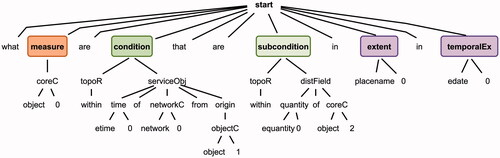 Figure 10. The parse tree of the question ‘What buildings are within 1 minute of driving time from fire stations that are within 60 meters of rivers in Houston in 2010?’.