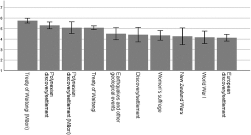 Figure 2. Symbolic projection (mean score) by historical event and ethnic group.Notes: Whiskers represent the 95% confidence interval. (Māori) after historical event indicates Māori subgroup; all other data is from the Pākehā subgroup.