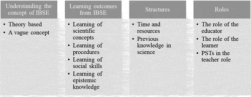 Figure 3. The four themes and codes according to what opportunities and challenges are highlighted by the teacher educators.