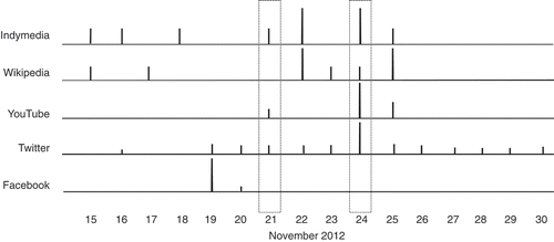 Figure 3. The Eurhythmia of the Twentieth Anniversary of Meier’s Death 15th to 30 November 2012.