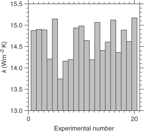 Figure 12. Estimated values of k for AISI 304.