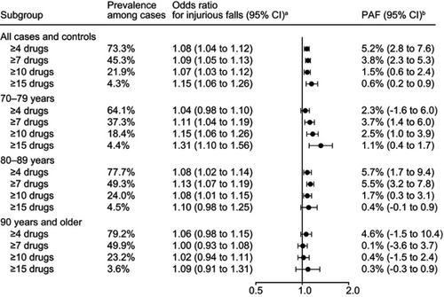 Figure 2 Population attributable fraction (PAF). aOdds Ratios and their 95% confidence intervals were computed by the mean of unconditional logistic regression models adjusted for sex, age, number of fall-risk increasing drugs (FRIDs), living arrangement, number of chronic diseases, history of fall-related hospital admission, and history of alcohol-related hospital admission. bThe population attributable fraction (PAF) can be calculated as PAF = Pe × [(OR-1) ÷ OR], where Pe is the prevalence rate of the exposure among cases.