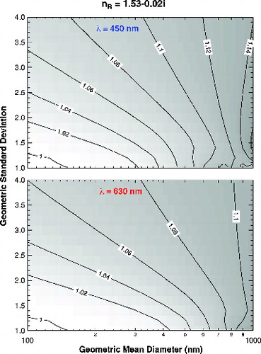 FIG. 7. Contour plots of scattering truncation correction for PMSSA monitor assuming a refractive index of 1.53–0.02i at 450 nm (top) and 630 nm (bottom).