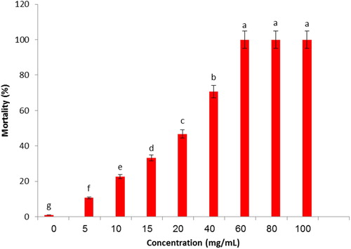 Figure 9. The mean mortality percentage of Myzus persicae at different concentrations of Eucalyptus extract at 48-h.