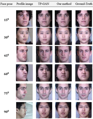 Figure 3. Comparison of our method’s generated facial images with those generated by TP-GAN on the multi-PIE database. despite significant abnormalities in the faces image, our synthetic faces seem convincing. The dataset was downloaded from the TP-GAN GitHub repository at: https://github.com/HRLTY/TP-GAN.