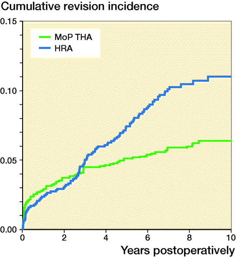 Figure 3. Cumulative incidence for any revision for hip resurfacing arthroplasty (HRA) and propensity score matched cementless metal-on-polyethylene total hip arthroplasty (MoP THA).