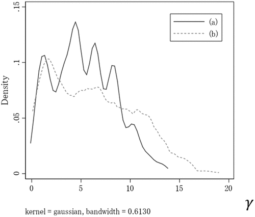 Figure 3. Kernel density plot of γi.Note: Probability of hospitalization is fixed across age groups for (a) and variable for (b).