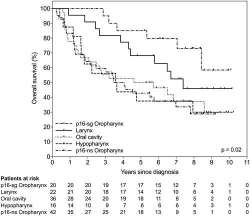 Figure 1. Kaplan–Meier curves for overall survival as a function of the tumor location; patients with oropharyngeal SCC are separated according to the p16-status.