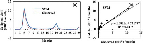 Figure 13. (a) Comparison and (b) scatter plot between observed and SVM estimated sediment yield based on testing data.