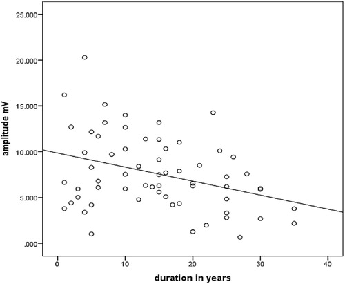 Figure 3: Correlation between duration of DM and amplitude.