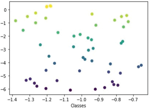 Figure 7. Correlation among the input features and target features.