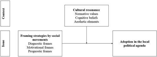 Figure 1. Conceptual model of frames and cultural resonance.
