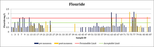 Figure 7. Graph showing village wise variations of Fluoride in Bhavnagar district.
