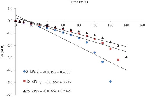 Figure 5. Effect of system pressure on the Ln (MR) during drying of grapefruit slices at 300 W power.