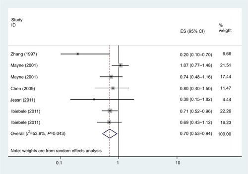 Figure 4 Forest plot between highest vs lowest categories of vitamin B3 intake and esophageal cancer risk.Abbreviation: ES,.