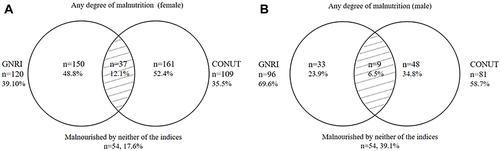 Figure 2 Prevalence rate of malnutrition among patients according to the GNRI and CONUT. The numbers of patients categorized as malnourished by both nutritional indices were indicated using an overlapping shadow, whereas the zone outside the circle indicates the number of patients not categorized as malnourished by each score. (A) Any degree of malnutrition in female. (B) Any degree of malnutrition in male.