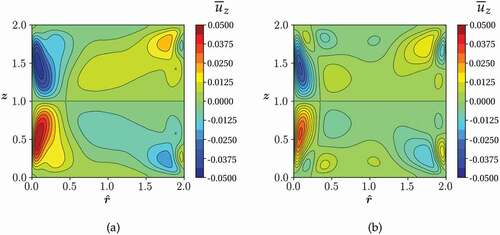 Figura 10. Velocidad vertical, uˉz, adimensionalizada con la velocidad media ub para los casos (a) Rm=100 y (b) Rm=250