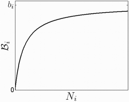 Figure 1. Example curve Bi(Ni) satisfying assumption A2.