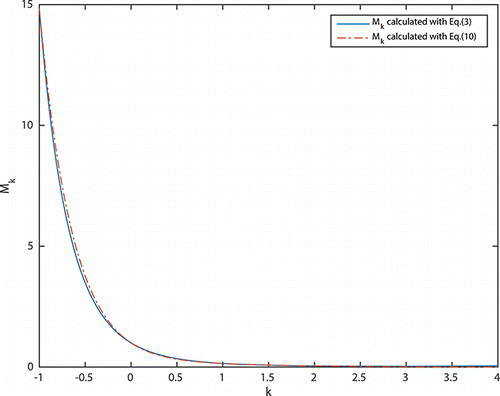 Figure 3. Comparison of Mk based on Equation (Equation10[10] ) with that based on Equation (Equation3[3] ) in terms of lognormal size distribution. The geometric average particle volume and standard deviation are vg = 0.1 and σ = 1.3445 (or MC = 2.2001), respectively.