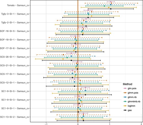 Figure 3. Many-to-one comparison of the example data set. Six different methods have been used to fit the data model: glm.pois, fix effect model with Poisson family, glmm.pois, generalized linear mixed model with Possion family, glmm.nb, generalized linear mixed model with negative binomial family, glmmtmb.nb, generalized linear mixed model with negative bionomial family, loglmm, a log-transformed linear mixed model with a additional random effect for each individual, and GEE, generalized estimating equations. The dashed lines indicating models with a non-converge warning.