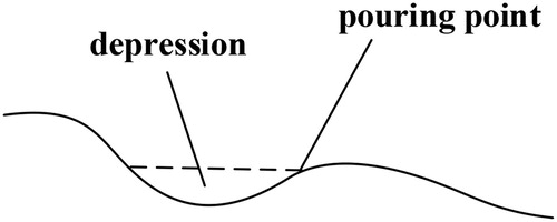 Figure 1. Schematic diagram of depression.