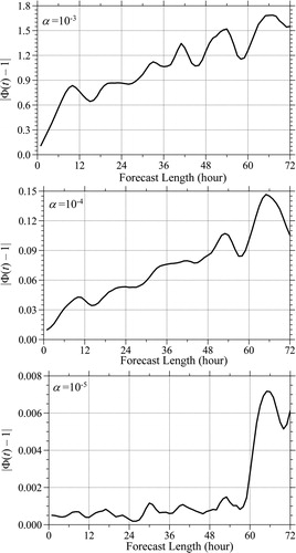 Fig. 5. Temporal evolutions of the global mean |Φ(t) – 1| with respect to the forecast length when α = 10–3, 10–4 and 10–5.