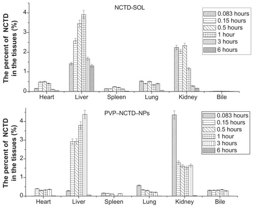 Figure 6 Tissue distribution of NCTD-SOL and PVP–NCTD–NPs after intravenous administration in mice (N = 6).