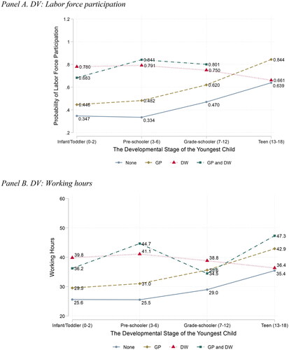 Figure 2. The Buffering Effect of Various Combinations of Childcare Provider(s) on Improving Mothers’ Labor Supply, HKPSSD 2011–2018.Panel A. DV: Labor force participation.Notes: Results are predicted from Model 3, Table 3.Panel B. DV: Working hours.Notes: Results are predicted from Model 6, Table 3.