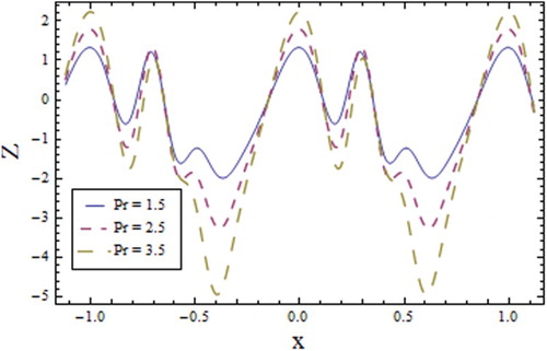 Figure 19. Profile of for different values of Prandtl number when , , , , , , and .