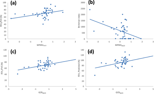 Figure 3 Correlation of MPMVND/D and GCRND/D with respiratory functional indices and Brinkman index. Scatterplot graphs for the total study population show the positive association between MPMVND/D and FEV1/FVC, with r=0.501, p<0.001 (a), the negative association between MPMVND/D and Brinkman index, with r=−0.398, p=0.006 (b), the positive association between GCRND/D and FEV1/FVC, with r= 0.445, p=0.002 (c), and the positive association between GCRND/D and FEV1 predicted, with r=0.397, p=0.006 (d). The mean values were distributed around straight lines in each graph, given by y=4.85x+69.2, y=−347x+682, y =4.03x +68.8, and y=5.34x+90.5, respectively.
